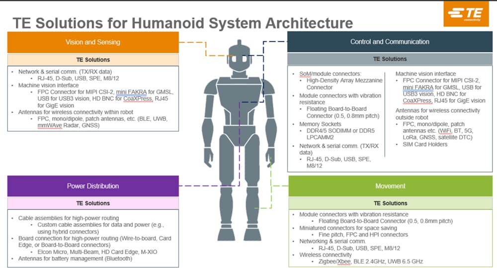 Infographic - TE Connectivity Humanoid Robots